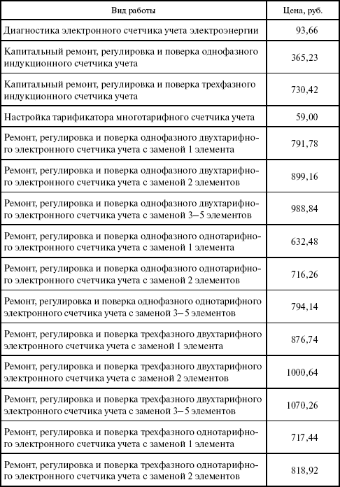 Операторы коммерческого учета на рынках электроэнергии. Технология и организация деятельности i_026.png