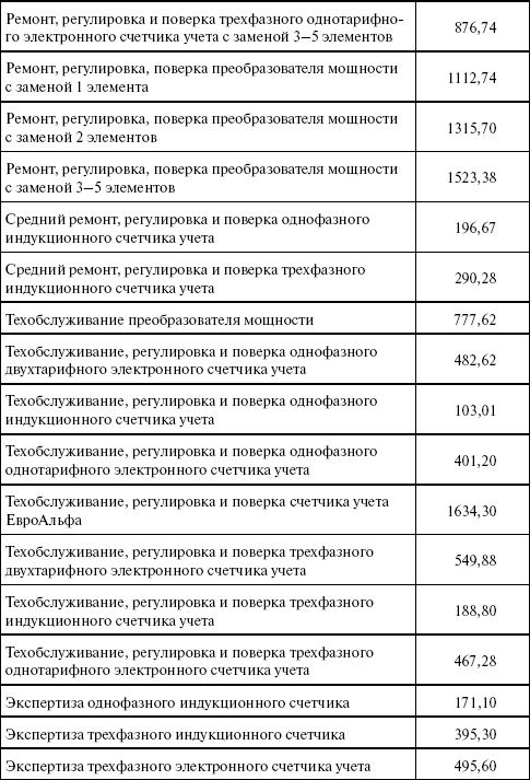 Операторы коммерческого учета на рынках электроэнергии. Технология и организация деятельности i_027.png