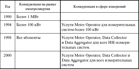 Операторы коммерческого учета на рынках электроэнергии. Технология и организация деятельности i_028.png