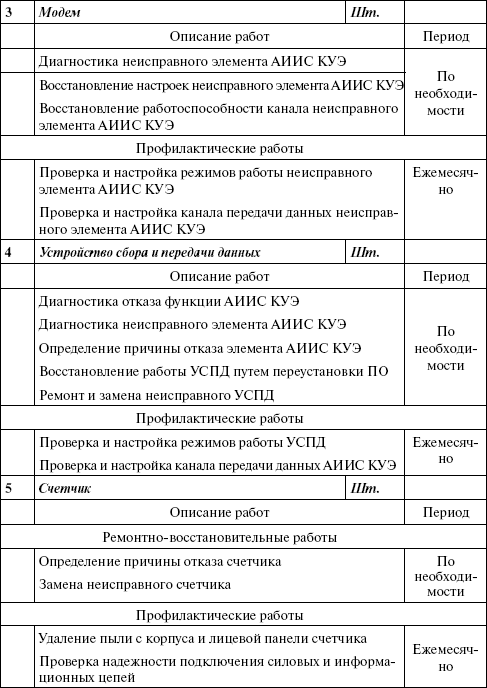 Операторы коммерческого учета на рынках электроэнергии. Технология и организация деятельности i_036.png