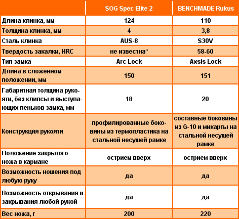 Оптимальные размеры складного ножа i_07_06_table.png