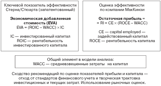 Инвестиционные рычаги максимизации стоимости компании. Практика российских предприятий _28.png