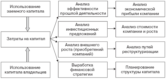 Инвестиционные рычаги максимизации стоимости компании. Практика российских предприятий _34.png