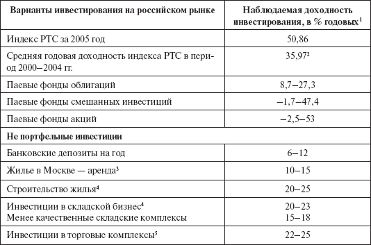 Инвестиционные рычаги максимизации стоимости компании. Практика российских предприятий _37.png