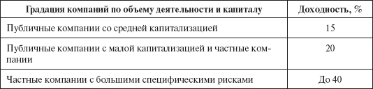Инвестиционные рычаги максимизации стоимости компании. Практика российских предприятий _39.png