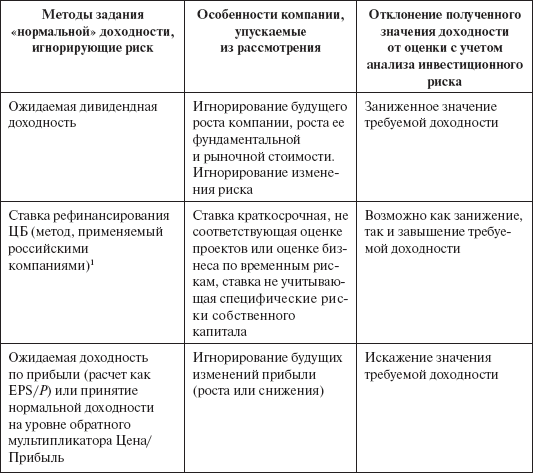 Инвестиционные рычаги максимизации стоимости компании. Практика российских предприятий _40.png