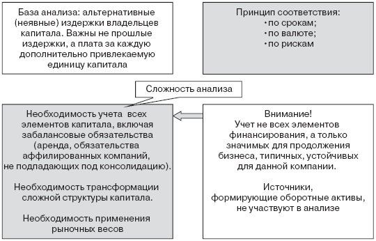 Инвестиционные рычаги максимизации стоимости компании. Практика российских предприятий _42.png