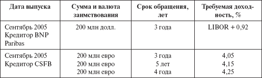 Инвестиционные рычаги максимизации стоимости компании. Практика российских предприятий _50.png