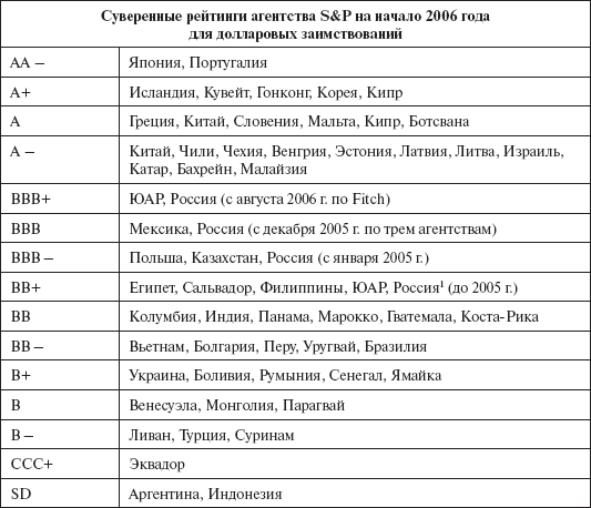 Инвестиционные рычаги максимизации стоимости компании. Практика российских предприятий _177.png