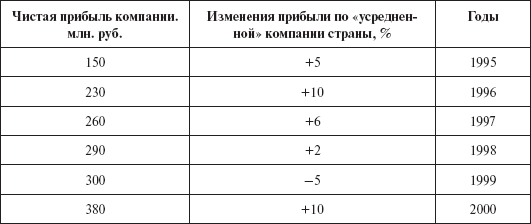 Инвестиционные рычаги максимизации стоимости компании. Практика российских предприятий _72.png