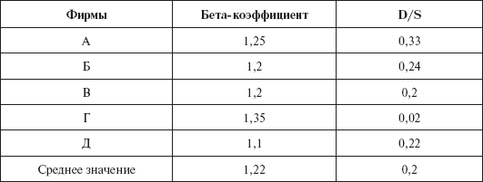 Инвестиционные рычаги максимизации стоимости компании. Практика российских предприятий _75.png