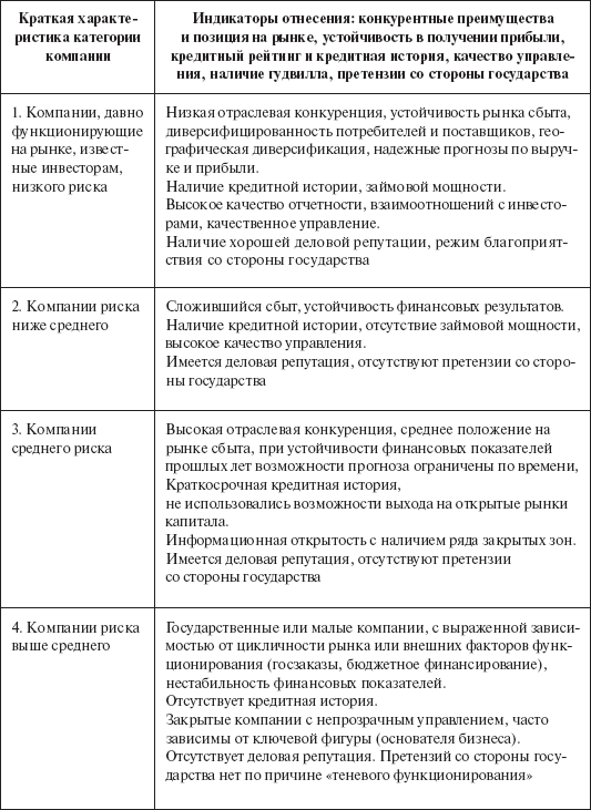 Инвестиционные рычаги максимизации стоимости компании. Практика российских предприятий _78.png