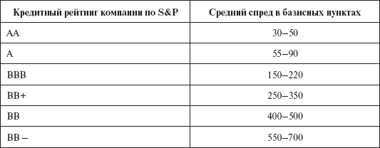 Инвестиционные рычаги максимизации стоимости компании. Практика российских предприятий _81.png