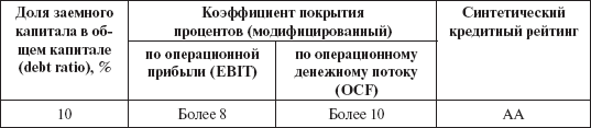 Инвестиционные рычаги максимизации стоимости компании. Практика российских предприятий _84.png