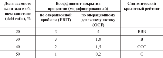 Инвестиционные рычаги максимизации стоимости компании. Практика российских предприятий _85.png