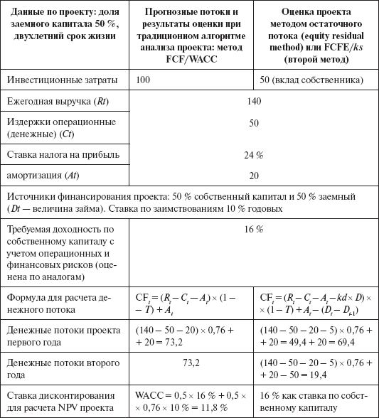 Инвестиционные рычаги максимизации стоимости компании. Практика российских предприятий _89.png