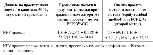 Инвестиционные рычаги максимизации стоимости компании. Практика российских предприятий _90.png