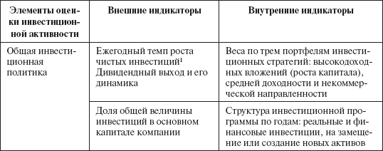 Инвестиционные рычаги максимизации стоимости компании. Практика российских предприятий _91.png