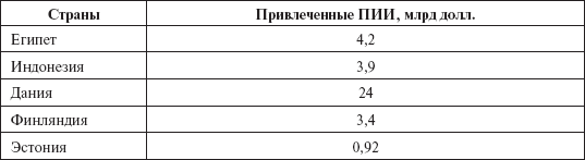 Инвестиционные рычаги максимизации стоимости компании. Практика российских предприятий _94.png