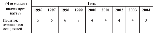 Инвестиционные рычаги максимизации стоимости компании. Практика российских предприятий _96.png