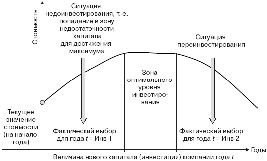 Инвестиционные рычаги максимизации стоимости компании. Практика российских предприятий _97.png