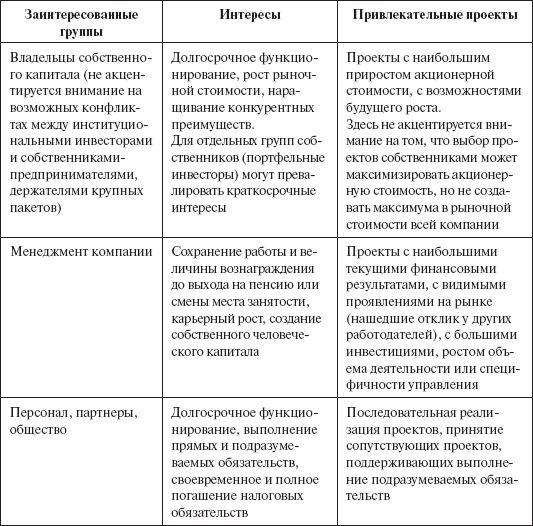 Инвестиционные рычаги максимизации стоимости компании. Практика российских предприятий _101.png