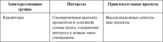 Инвестиционные рычаги максимизации стоимости компании. Практика российских предприятий _102.png