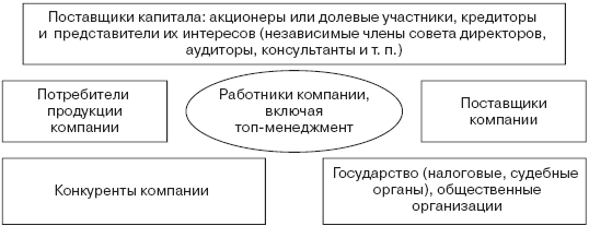 Инвестиционные рычаги максимизации стоимости компании. Практика российских предприятий _104.png