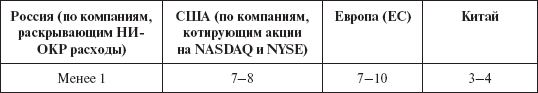 Инвестиционные рычаги максимизации стоимости компании. Практика российских предприятий _106.png