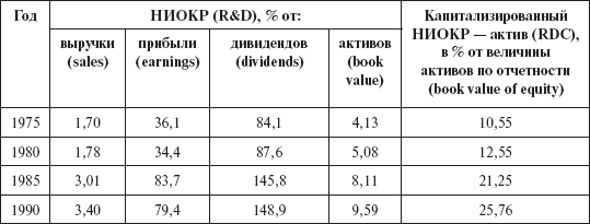 Инвестиционные рычаги максимизации стоимости компании. Практика российских предприятий _107.png