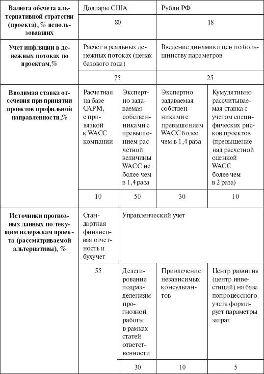 Инвестиционные рычаги максимизации стоимости компании. Практика российских предприятий _111.png