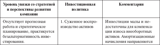 Инвестиционные рычаги максимизации стоимости компании. Практика российских предприятий _113.png