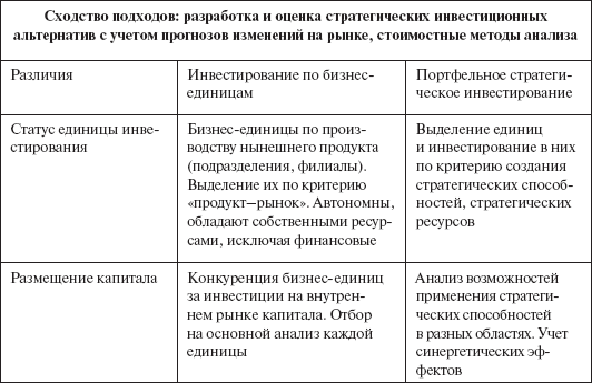 Инвестиционные рычаги максимизации стоимости компании. Практика российских предприятий _116.png