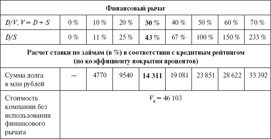 Инвестиционные рычаги максимизации стоимости компании. Практика российских предприятий _124.png