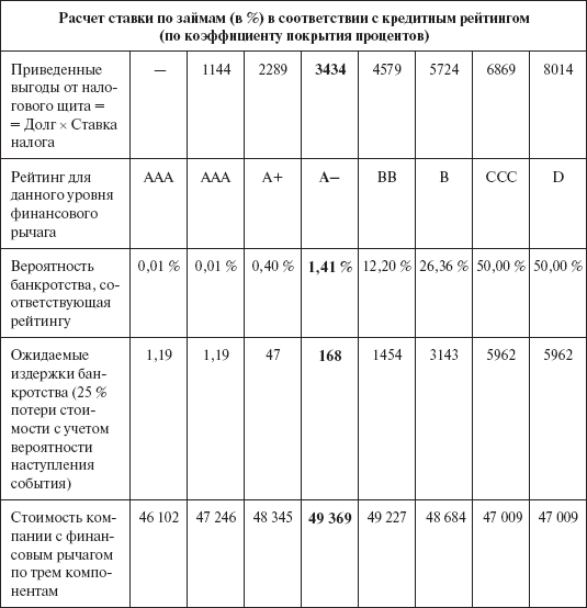 Инвестиционные рычаги максимизации стоимости компании. Практика российских предприятий _125.png