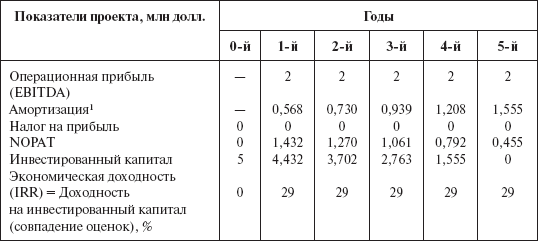Инвестиционные рычаги максимизации стоимости компании. Практика российских предприятий _142.png