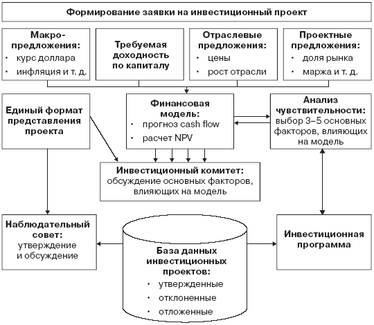 Инвестиционные рычаги максимизации стоимости компании. Практика российских предприятий _151.png