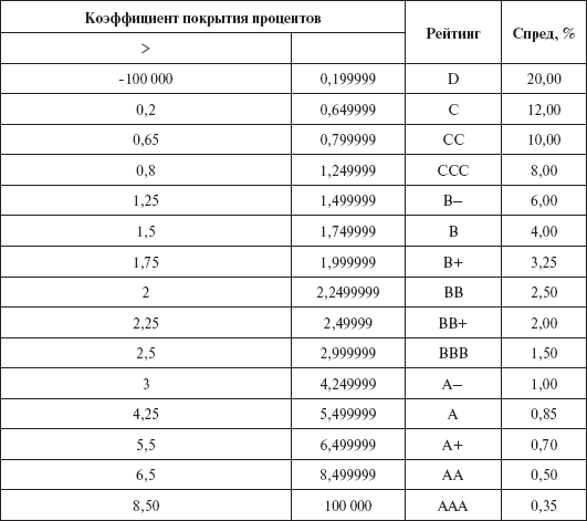 Инвестиционные рычаги максимизации стоимости компании. Практика российских предприятий _155.png
