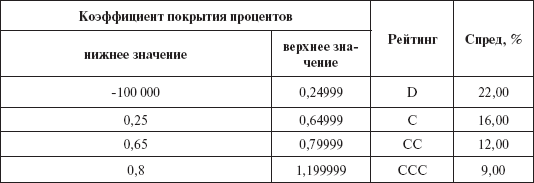 Инвестиционные рычаги максимизации стоимости компании. Практика российских предприятий _157.png