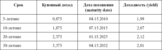 Инвестиционные рычаги максимизации стоимости компании. Практика российских предприятий _165.png
