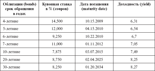 Инвестиционные рычаги максимизации стоимости компании. Практика российских предприятий _167.png