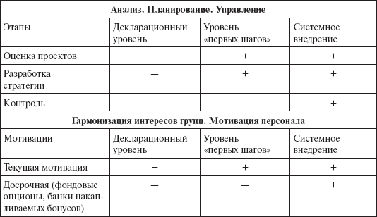 Инвестиционные рычаги максимизации стоимости компании. Практика российских предприятий _10.png