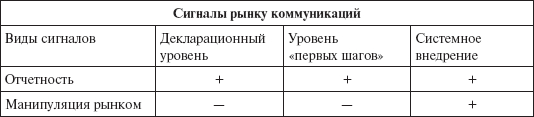 Инвестиционные рычаги максимизации стоимости компании. Практика российских предприятий _11.png