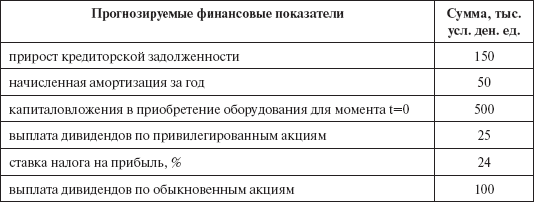 Инвестиционные рычаги максимизации стоимости компании. Практика российских предприятий _15.png