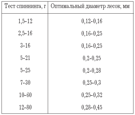 Как правильно ловить рыбу спиннингом i_019.png