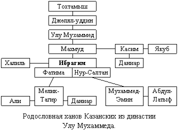 Очерки по истории КАЗАНСКОГО ХАНСТВА img_1.png
