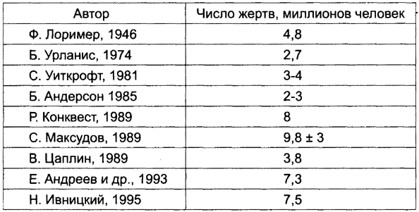«Голодомор» на Руси table.png