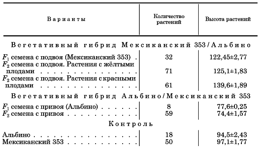 Вегетативная гибридизация растений i_113.png