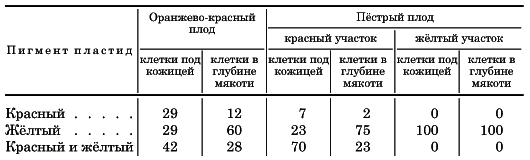 Вегетативная гибридизация растений i_128.png