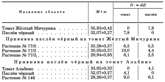 Вегетативная гибридизация растений i_164.png